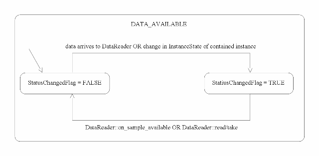 DDSDataAvailableStatus.png