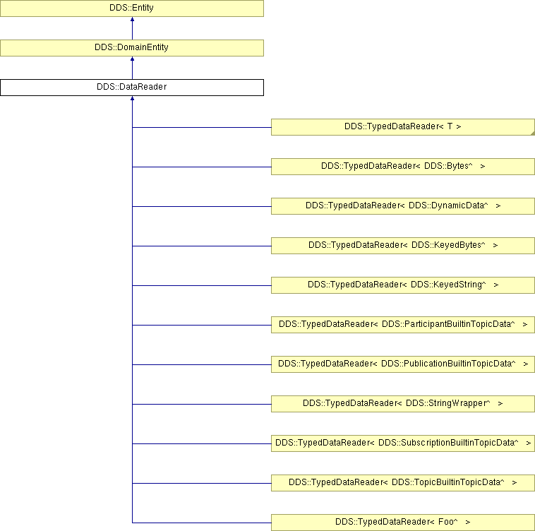 rti-data-distribution-service-net-apis-dds-datareader-class-reference