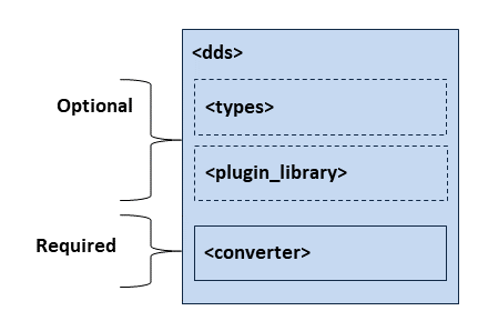 Top-Level Tags in Converter's Configuration File