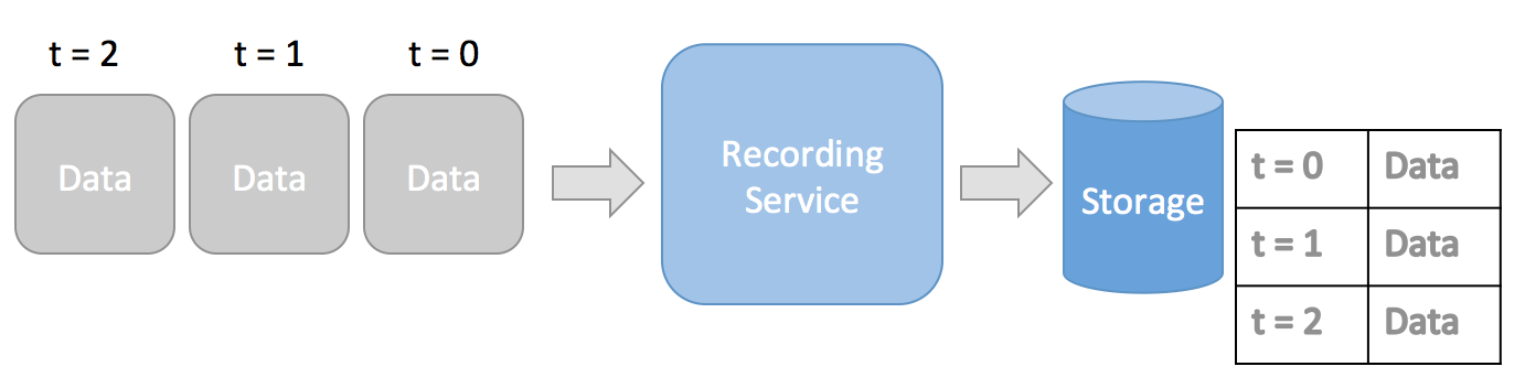 Recording Service Overview