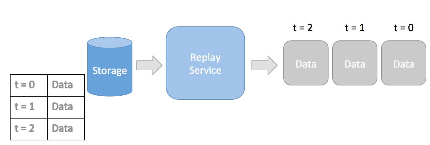 Replay Service Overview