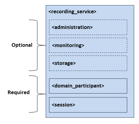 Tags used to configure a *Recording Service* instance