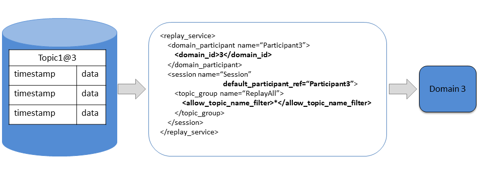 Domain ID Mapping Between the XML, the Database, and the DDS Domain