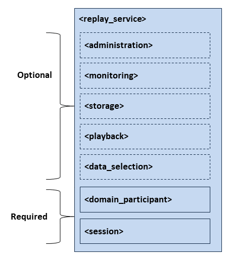 Tags used to configure a *Replay Service* instance