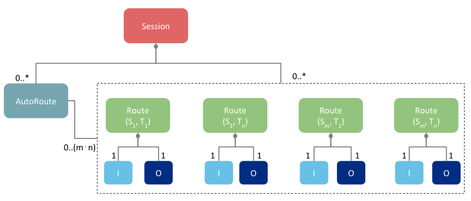 |AR| as a factory of |ROUTEs|