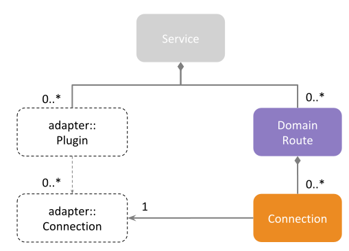 |CONNECTION| plugins objects