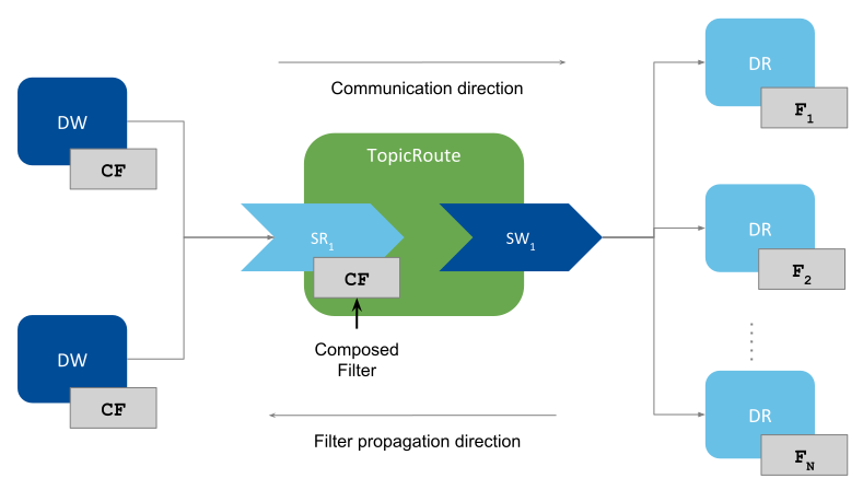 Filter Propagation Through Routing Service
