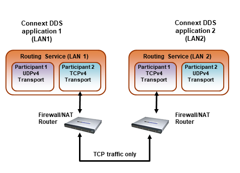 WAN Communication Using TCP Transport