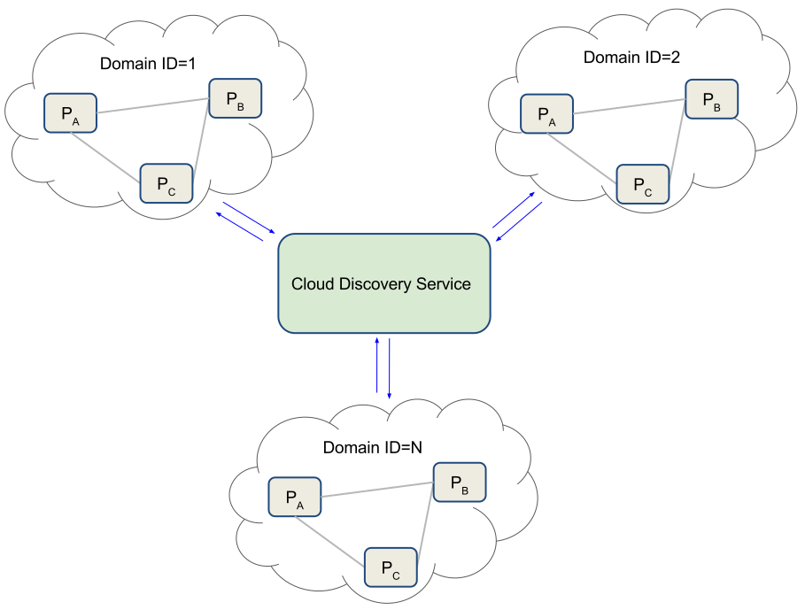 Cloud Discovery Service works with Multiple Domains