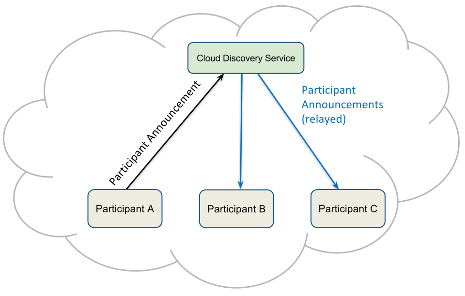 Cloud Discovery Service forwards Participant Announcement messages