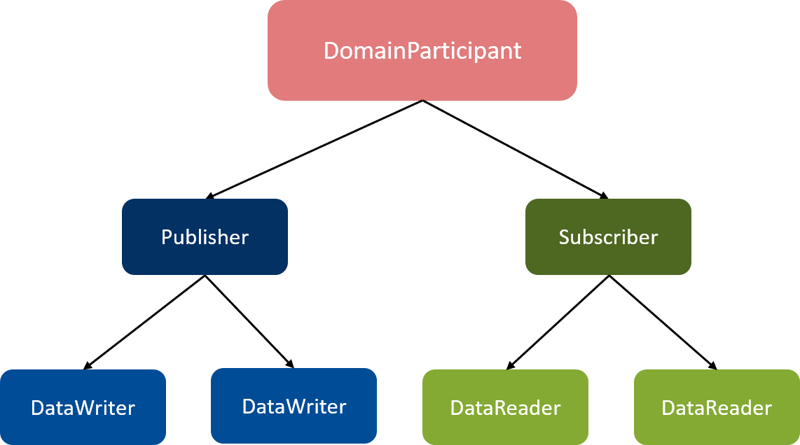 DomainParticipants, Publishers, and Subscribers