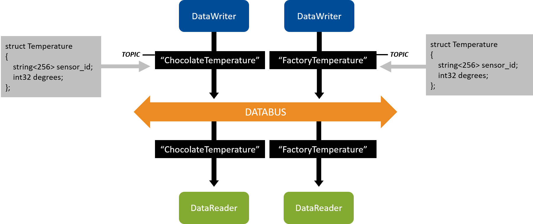 Multiple Topics Data Type