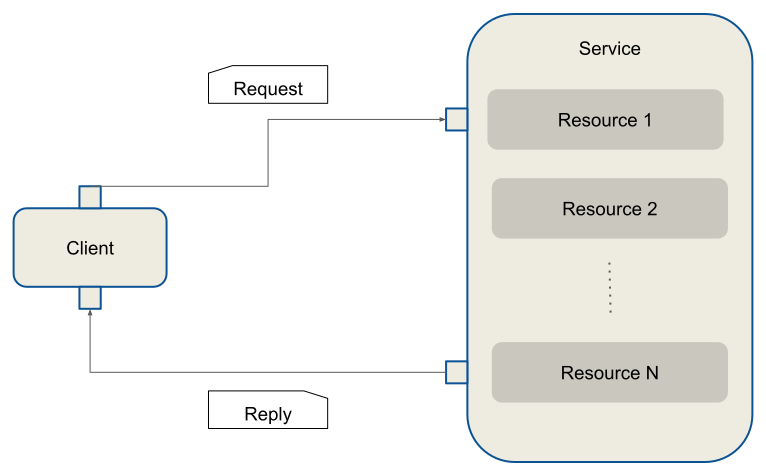 Routing Service Adapter Overview