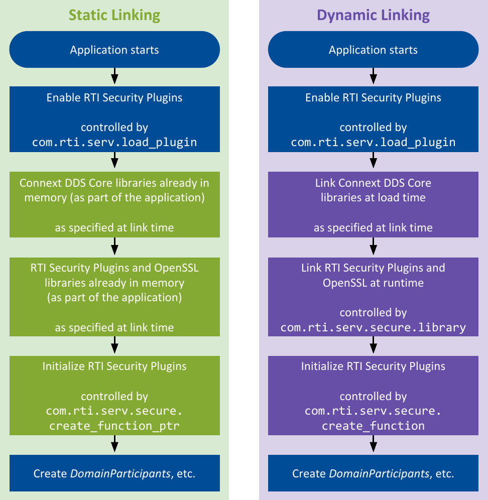 Differences in the Startup Sequence of Connext DDS Secure Applications Using Static Linking and Dynamic Linking