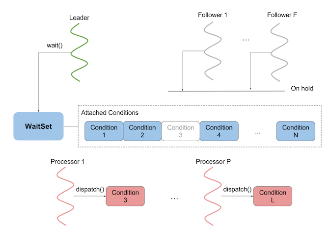 DDSAsyncWaitSet_leader-follower.png