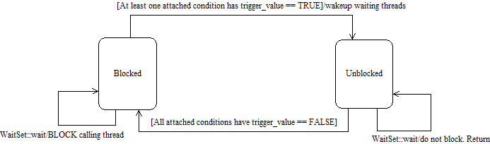 DDSWaitSetBlocking.png