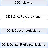 RTI Connext .NET API (legacy): DDS::DataReaderListener Class Reference