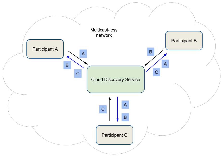 Cloud Discovery Service Overview