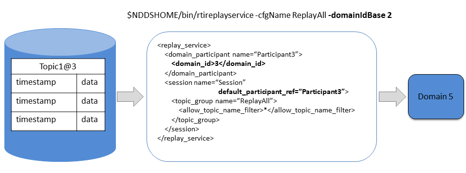 -domainIdBase on Command Line Affects Output DDS Domain