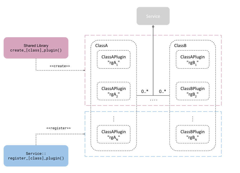 |SERVICE| plugins objects