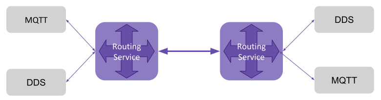 Routing Service Overview