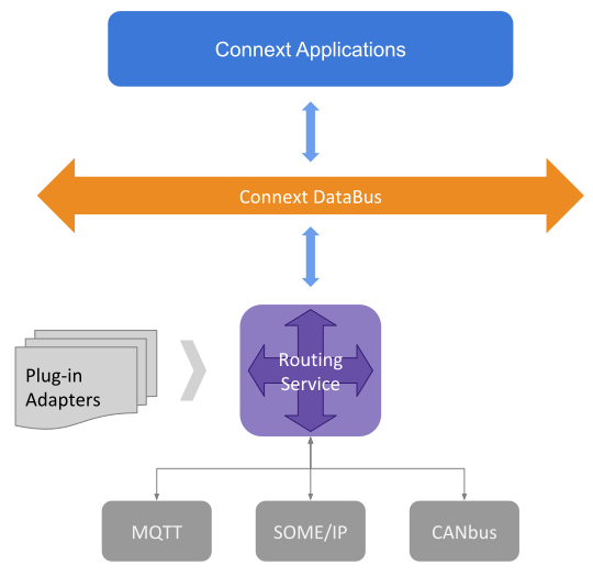 Routing Service Adapter Overview