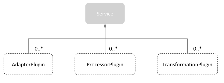 |SERVICE| plugins objects