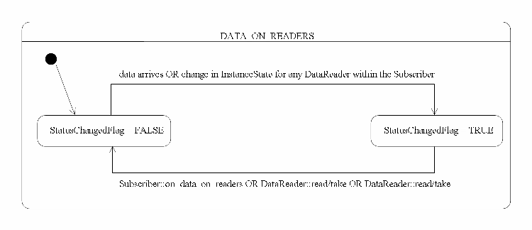 DDSDataOnReadersStatus.png