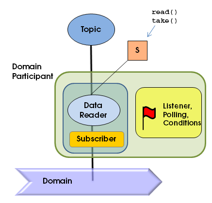 Entities associated with subscription