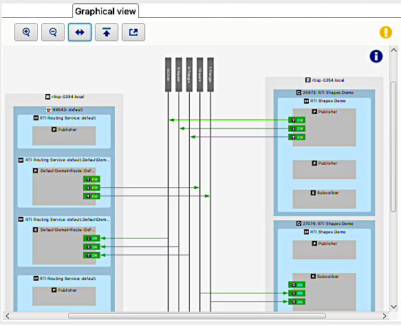Routing Service process view