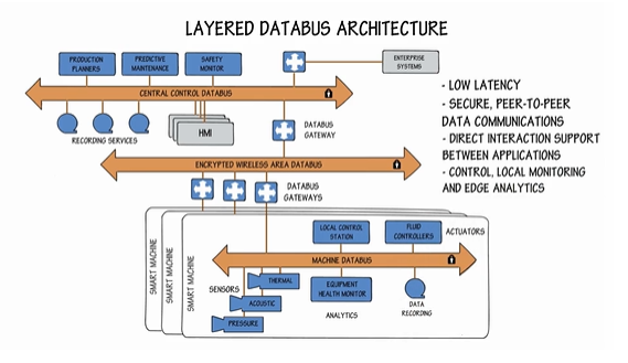 What is a Databus?