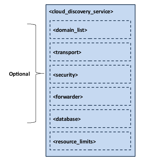 Cloud Discovery Service Tag