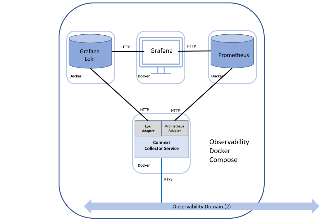 Observability Docker Containers