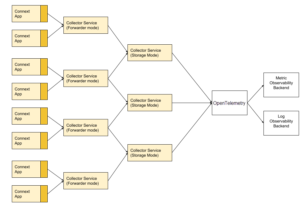 OpenTelemetry Layered Collector Deployment