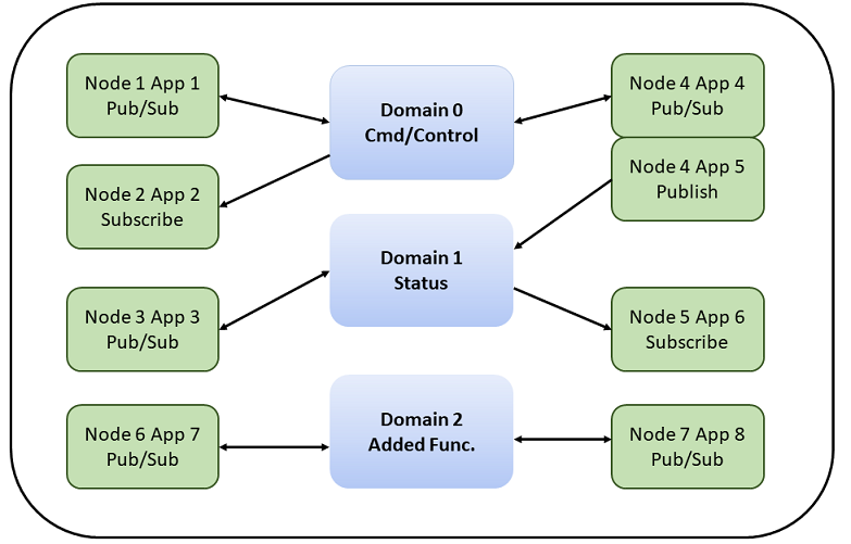 Application scheme with domains