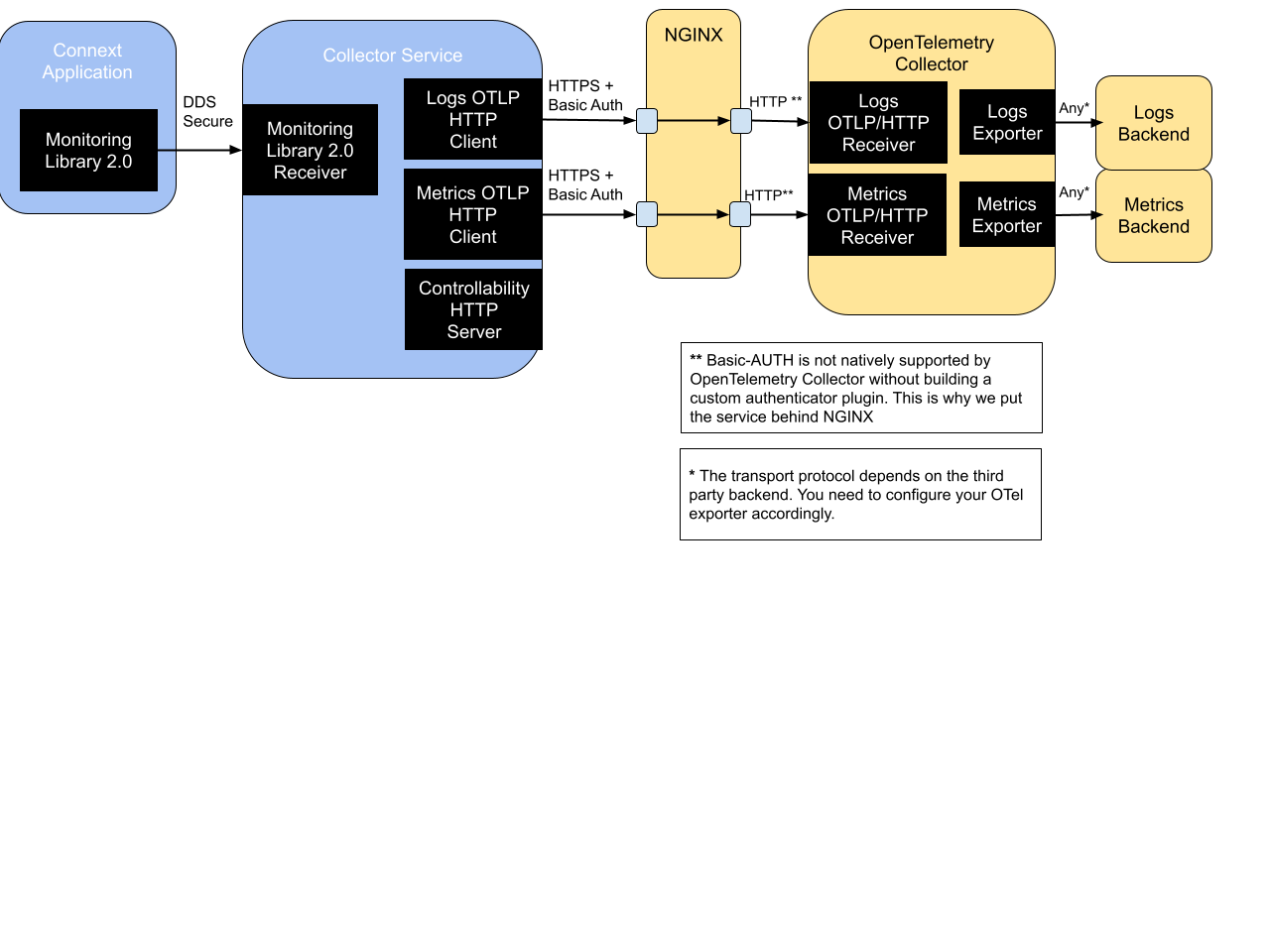 Security Architecture of the RTI Observability Framework when using OpenTelemetry Collector