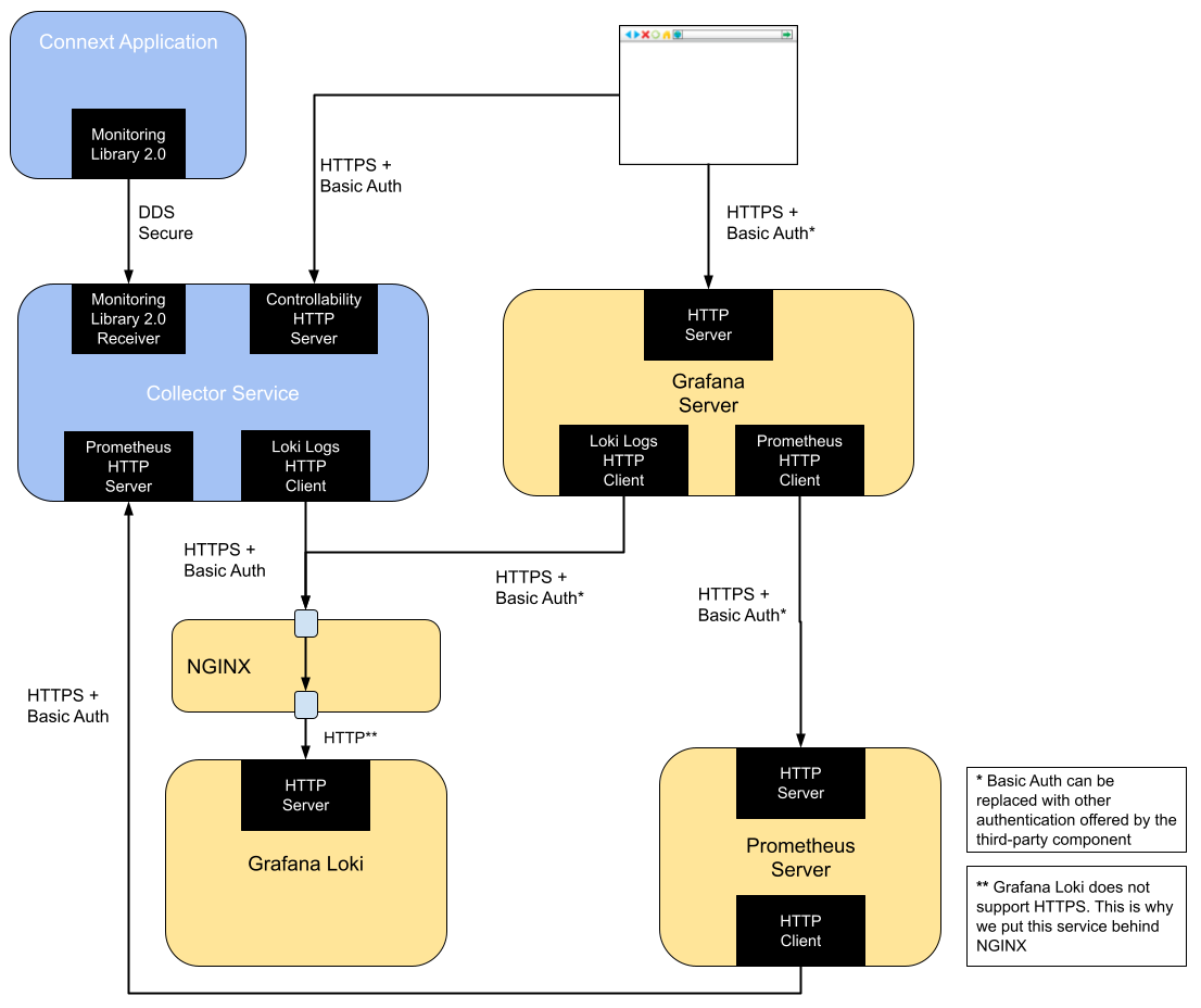 Security Architecture of RTI Observability Framework when using Prometheus and Grafana Loki