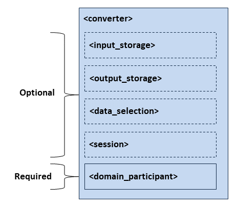 Converter Tags in Converter's Configuration File