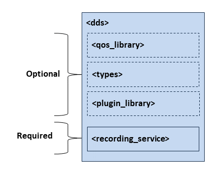 Top-Level tags in Recording Service's Configuration File