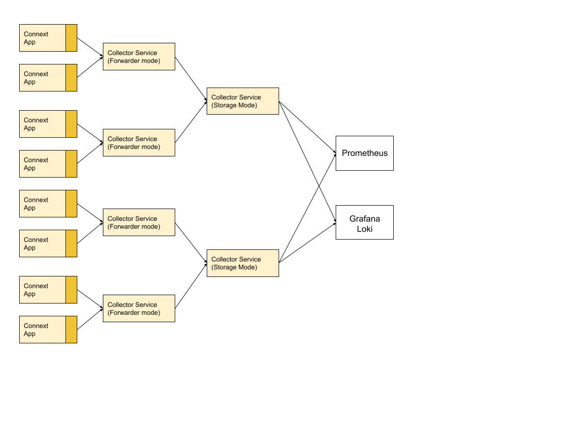 Layered Collector Deployment