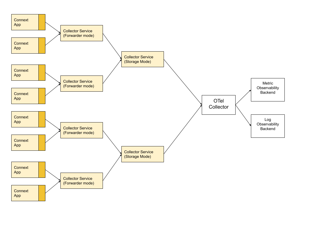 Layered Collector Deployment with OpenTelemetry Collector