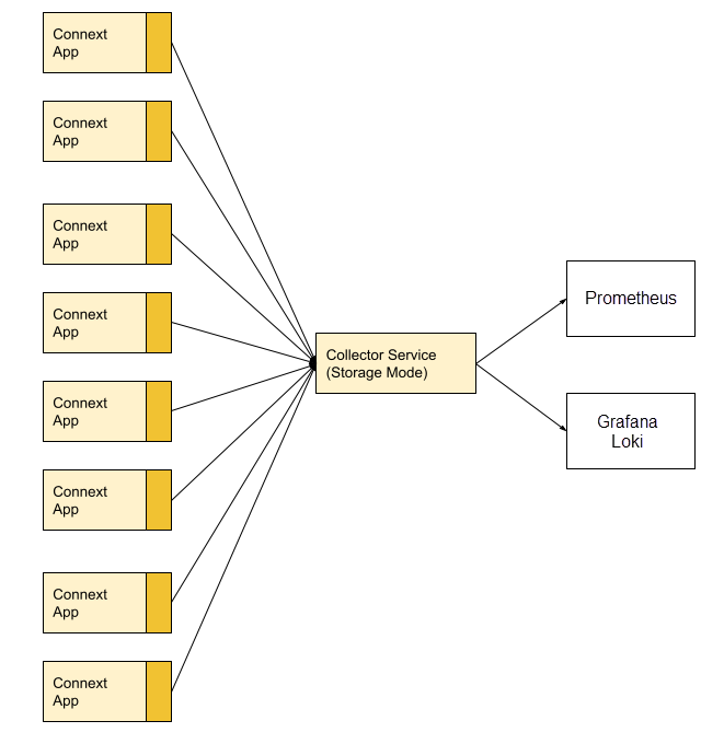 Single Collector Deployment