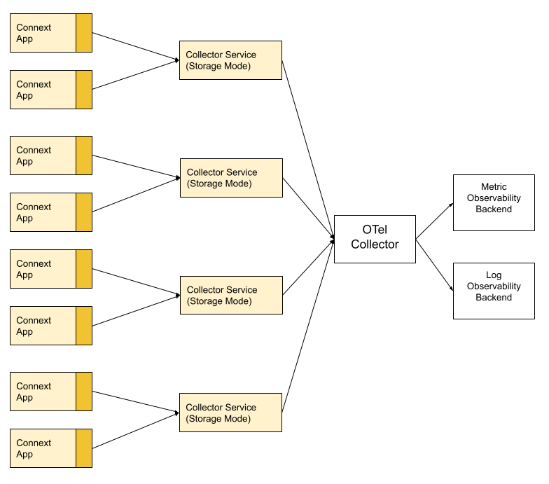 Single Layer Collector Deployment with OpenTelemetry Collector