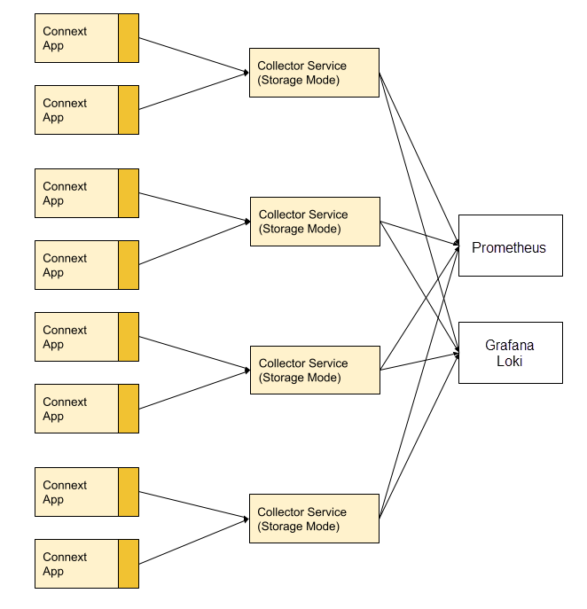Single Layer Collector Deployment