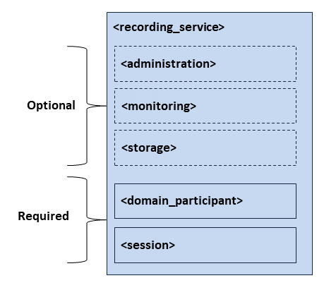 Tags used to configure a |RECS| instance