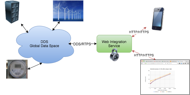 Web Integration Service Overview