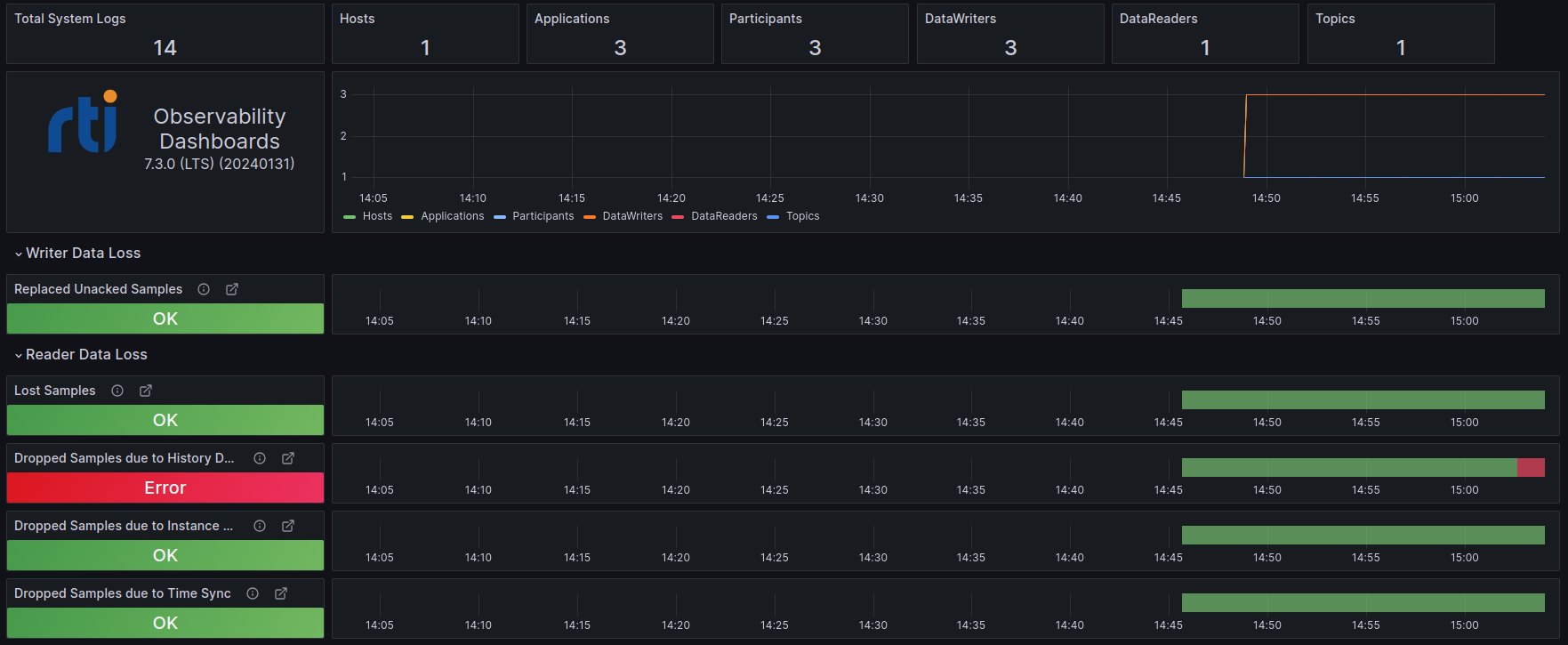 Grafana dashboard slow sensor error level 2
