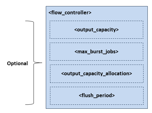 Flow Controller Tag
