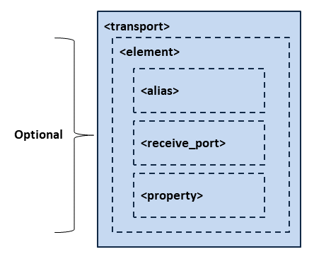 Transport Tag