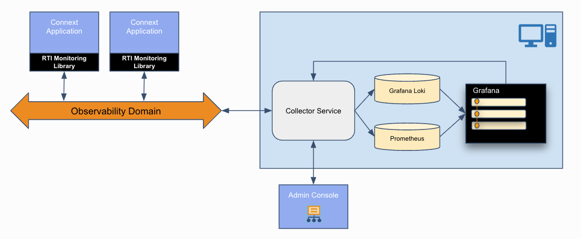 RTI Observability Framework without OpenTelemetry Collector
